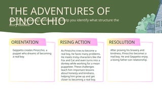THE ADVENTURES OF
PINOCCHIO
Read the following summaries to help you identify what structure the
story follows.
ORIENTATION RISING ACTION RESOLUTION
Geppetto creates Pinocchio, a
puppet who dreams of becoming
a real boy.
As Pinocchio tries to become a
real boy, he faces many problems.
He meets tricky characters like the
Fox and Cat and even turns into a
donkey while working for a mean
puppeteer. These challenges
teach him important lessons
about honesty and kindness,
helping him grow up and get
closer to becoming a real boy.
After proving his bravery and
kindness, Pinocchio becomes a
real boy. He and Geppetto enjoy
a loving father-son relationship.
 