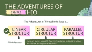 THE ADVENTURES OF
PINOCCHIO
The Adventures of Pinocchio follows a...
LINEAR
STRUCTUR
E
CIRCULAR
STRUCTUR
E
SAMPLE
ANSWER
PARALLEL
STRUCTUR
E
This is because...
the story moves smoothly from its orientation to its rising action
and climax, ending in the resolution.
 