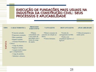 25
EXECUÇÃO DE FUNDAÇÕES MAIS USUAIS NAEXECUÇÃO DE FUNDAÇÕES MAIS USUAIS NA
INDUSTRIA DA CONSTRUÇÃO CIVIL: SEUSINDUSTRIA DA CONSTRUÇÃO CIVIL: SEUS
PROCESSOS E APLICABILIDADEPROCESSOS E APLICABILIDADE
TIPO CARACTERISTICA
PROCESSO
EXECUTIVO
VANTAGENS DESVANTAGENS APLICABILIDADE
Concreto armado;
Espessura constante;
Base quadrada;
Sapata isoladas:
- Formato Piramidal ou
Cônico;
- Carga de pilares.
Sapata Corridas:
- Largura muito menor
que o comprimento;
- Carga de paredes;
- Substitui o alicerce.
Pilares
coincidindo com
o seu centro de
gravidade com o
centro de carga
da sapata.
Menor consumo de
concreto em relação ao
bloco;
Vários formatos.
Limite de
carregamento de 80tf;
Solos com
resistência superior a 2
kgf/cm².
 Obras de pequeno a
médio porte.
SAPATA
 