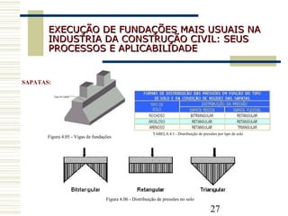27
EXECUÇÃO DE FUNDAÇÕES MAIS USUAIS NAEXECUÇÃO DE FUNDAÇÕES MAIS USUAIS NA
INDUSTRIA DA CONSTRUÇÃO CIVIL: SEUSINDUSTRIA DA CONSTRUÇÃO CIVIL: SEUS
PROCESSOS E APLICABILIDADEPROCESSOS E APLICABILIDADE
SAPATAS:
Figura 4.06 - Distribuição de pressões no solo
Figura 4.05 - Vigas de fundações
TABELA 4.1 - Distribuição de pressões por tipo de solo
 