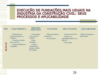 28
EXECUÇÃO DE FUNDAÇÕES MAIS USUAIS NAEXECUÇÃO DE FUNDAÇÕES MAIS USUAIS NA
INDUSTRIA DA CONSTRUÇÃO CIVIL: SEUSINDUSTRIA DA CONSTRUÇÃO CIVIL: SEUS
PROCESSOS E APLICABILIDADEPROCESSOS E APLICABILIDADE
TIPO CARACTERISTICA
PROCESSO
EXECUTIVO
VANTAGENS DESVANTAGENS APLICABILIDADE
Elemento em
concreto simples ou
ciclópico;
Tensões resistida
pelo concreto,
Seção quadrada ou
retangular.
Executados
com concreto
simples;
Sem
armadura;
Altura
normalmente
grande, confere
boa rigidez.
Não necessita de
armaduras;
Custo Baixo.
Carga de até 50 tf;
Solos com
capacidade superior a 2
kgf/cm²;
Escavação.
 Obras de pequeno a
médio porte.
BLOCOS
 