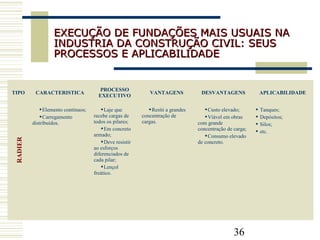 36
EXECUÇÃO DE FUNDAÇÕES MAIS USUAIS NAEXECUÇÃO DE FUNDAÇÕES MAIS USUAIS NA
INDUSTRIA DA CONSTRUÇÃO CIVIL: SEUSINDUSTRIA DA CONSTRUÇÃO CIVIL: SEUS
PROCESSOS E APLICABILIDADEPROCESSOS E APLICABILIDADE
TIPO CARACTERISTICA
PROCESSO
EXECUTIVO
VANTAGENS DESVANTAGENS APLICABILIDADE
Elemento contínuos;
Carregamento
distribuídos.
Laje que
recebe cargas de
todos os pilares;
Em concreto
armado;
Deve resistir
ao esforços
diferenciados de
cada pilar;
Lençol
freático.
Resiti a grandes
concentração de
cargas.
Custo elevado;
Viável em obras
com grande
concentração de carga;
Consumo elevado
de concreto.
 Tanques;
 Depósitos;
 Silos;
 etc.
RADIER
 