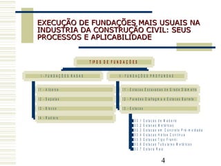 4
EXECUÇÃO DE FUNDAÇÕES MAIS USUAIS NAEXECUÇÃO DE FUNDAÇÕES MAIS USUAIS NA
INDUSTRIA DA CONSTRUÇÃO CIVIL: SEUSINDUSTRIA DA CONSTRUÇÃO CIVIL: SEUS
PROCESSOS E APLICABILIDADEPROCESSOS E APLICABILIDADE
0 1 - A lic e r c e
0 2 - S a p a t a s
0 3 - B lo c o s
0 4 - R a d ie r s
I - F U N D A Ç Õ E S R A S A S
0 1 - E s t a c a s E s c a v a d a s d e G r a d e D iâ m e t r o
0 2 - P a r e d e s D ia fr a g m a e E s t a c a s B a r r e t e
0 3 . 1 E s t a c a s d e M a d e ir a
0 3 . 2 E s t a c a s M e t á lic a s
0 3 . 3 E s t a c a s e m C o n c r e t o P r é - m o ld a d a
0 3 . 4 E s t a c a s H é lic e C o n t í n u a
0 3 . 5 E s t a c a s T ip o F r a n k i
0 3 . 6 E s t a c a s T u b u la r e s M e t á lic a s
0 3 . 7 E s t a c a R a iz
0 3 - E s t a c a s
I I - F U N D A Ç Õ E S P R O F U N D A S
T IP O S D E F U N D A Ç Õ E S
 