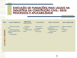 5
EXECUÇÃO DE FUNDAÇÕES MAIS USUAIS NAEXECUÇÃO DE FUNDAÇÕES MAIS USUAIS NA
INDUSTRIA DA CONSTRUÇÃO CIVIL: SEUSINDUSTRIA DA CONSTRUÇÃO CIVIL: SEUS
PROCESSOS E APLICABILIDADEPROCESSOS E APLICABILIDADE
TIPO CARACTERISTICA
PROCESSO
EXECUTIVO
VANTAGENS DESVANTAGENS APLICABILIDADE
 Obras de pequeno
porte;
Suporta pequenas
cargas de paredes, lajes e
telhados;
Composição.
Cinta de
amarração;
Impermeabil
ização.
Custo baixo;
Trabalham à
compressão;
Escavação.
Mais Suscetíveis a
mudanças na
composição do solo;
Ausência de
Sondagem.
 Obras de pequeno
porte;
 Sobrados;
 Muros.
ALICERCECORRIDO
 