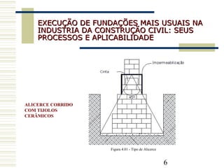 6
EXECUÇÃO DE FUNDAÇÕES MAIS USUAIS NAEXECUÇÃO DE FUNDAÇÕES MAIS USUAIS NA
INDUSTRIA DA CONSTRUÇÃO CIVIL: SEUSINDUSTRIA DA CONSTRUÇÃO CIVIL: SEUS
PROCESSOS E APLICABILIDADEPROCESSOS E APLICABILIDADE
ALICERCE CORRIDO
COM TIJOLOS
CERÂMICOS
Figura 4.01 - Tipo de Alicerce
 