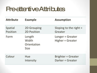 Pre-attentive Attributes Attribute Example Assumption Spatial Position 2D Grouping 2D Position Sloping to the right = Greater Form Length Width Orientation Size Longer = Greater Higher = Greater Colour Hue Intensity Brighter = Greater Darker = Greater 