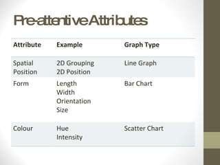 Pre-attentive Attributes Attribute Example Graph Type Spatial Position 2D Grouping 2D Position Line Graph Form Length Width Orientation Size Bar Chart Colour Hue Intensity Scatter Chart 