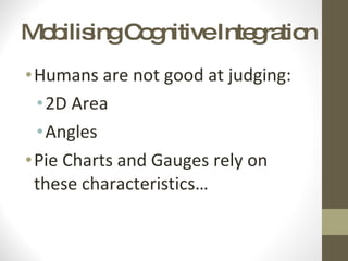 Mobilising Cognitive Integration Humans are not good at judging: 2D Area Angles Pie Charts and Gauges rely on these characteristics…  