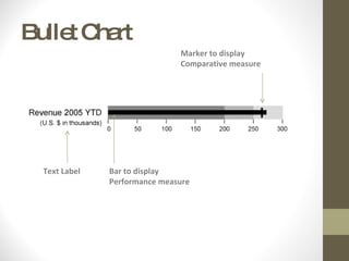 Bullet Chart Text Label Bar to display  Performance measure Marker to display  Comparative measure 