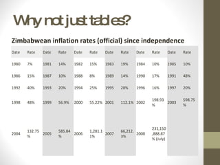 Why not just tables? Zimbabwean inflation rates (official) since independence Date Rate Date Rate Date Rate Date Rate Date Rate Date Rate 1980 7% 1981 14% 1982 15% 1983 19% 1984 10% 1985 10% 1986 15% 1987 10% 1988 8% 1989 14% 1990 17% 1991 48% 1992 40% 1993 20% 1994 25% 1995 28% 1996 16% 1997 20% 1998 48% 1999 56.9% 2000 55.22% 2001 112.1% 2002 198.93% 2003 598.75% 2004 132.75% 2005 585.84% 2006 1,281.11% 2007 66,212.3% 2008 231,150,888.87% (July) 