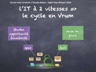 Scrum mon scrotum / Claude Aubry – Agile Pays Basque 2016Scrum mon scrotum / Claude Aubry – Agile Pays Basque 2016
 