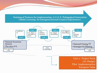 Training of Trainers for implementing A.L.I.C.E. Pedagogical Innovation
                     (Adults Learning for Intergenerational Creative Experiences )




                  • A ZPD for
                                    Unit 2       • CL2:
                                                                          Unit 4       • CL: Digital
                                                                                                           Unit 6
                   IL           • CL1: Music      Children            • CL: Digital     Storytelling   • CL:
                                 and skills to    Literature            Storytelling                     Learning
                                 listen                                                                  Design
                      Unit 1                         Unit 3                                Unit 5

• National Awareness
  Sessions                                                                                             • National Closing TT
• The value of IL                                           Local                                      • Strategies for Piloting
Every partner                                              Coaching                                                    Every partner
    - FTF                                                                                                                  - FTF




                                                                                                        Unit 7: Project Work
                                                                                                                 (AL Design)
                                                                                                       Pilot Implementation
                                                                                                              European Value
 