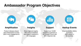 Ambassador Program Objectives
Amplification
Product releases shared
with ambassadors to drive
200% more engagement &
revie...