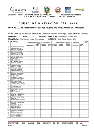 UNIVERSIDAD TECNICA LUIS VARGAS TORRES DE ESMERALDAS VICERRECTORADO ACADÉMICO
                     SISTEMA DE ADMISIÓN Y NIVELACIÓN   ESTUDI ANTIL




               CURSO                  DE        NIVELACIÓN                                DEL            SNNA
ACTA FINAL DE CALIFICACIONES DEL CURSO DE NIVELACION DE CARRERA


INSTITUCION DE EDUCACION SUPERIOR: Universidad Técnica Luis Vargas Torres SEDE: La Concordia
PARALELO:      1     MODULO :          1         BLOQUE CURRICULAR : Universidad y Buen Vivir
ASIGNATURA : Organización de los Aprendizajes                   DOCENTE : Mgs. Alicia Suárez Jijón
Nº   NOMINA                                                                                                                        TOTAL
                            EVALUACIÓN DE LOGROS DE APRENDIZAJE               EVALUACIÓN DE PROCESOS DE EVALUACIÓN
                                                                                                                                   100%
                                           E. L. A.                                          E. P. A.
                                            EXAMEN   PROYECTO   PROM   ACTUACIÓN        TRABAJOS   TRABAJOS                PROM
                           EXAMEN PARCIAL    FINAL    DE AULA    50%   EN CLASES        INDEPEND   COLABOR    PORTAFOLIO   50%

1    ANASTACIO ESPINOZA
     SANDRA NARCISA
2    ANDRADE ZAMBRANO
     JÉSSICA GABRIELA
3    BARRAGAN GARCÍA
     CINTHYA ESTEFANÍA
4    BARTOLOMÉ MORÁN
     KETTY ALEXANDRA
5    BETUN CAIZAGUANO
     INES MAGALY
6    BONE ALCIVAR
     ALEXANDRA MARIUXI
7    BONILLA TACURI
     ANGEL ELIAS
8    CARRASCO NATA
     ADRIANA CECIBEL
9    CARVAJAL GUZMAN
     CRISTINA FABIOLA
10   CASTILLO MARCILLO
     VERONICA ELIZABETH
11   CEDEÑO MONSERRATE
     MARTHA CATALINA
12   CHECA VERA
     JENNIFFER LISSETTE
13   COBEÑA ECHEVERRÍA
     ERICK ALEXANDER
14   ECHEVER ARIAS
     GERMANIA ELIZABETH
15   JORDAN ARANA KERLY
     MARIAN
16   LOJANO VILLACIS
     SILVIA VERÓNICA
17   MARTINEZ PALACIOS
     PAOLA
18   MINA CASTILLO
     NORALINA ELIZABETH
19   MOREIRA CANCHINGRE
     ERIKA KASANDRA
20   MOYOTA VEGA MABEL
     CRISTINA
21   MUÑOZ PINTO TATIANA
     ALEJANDRA
22   OROZCO PINEDA GIAN
     CARLOS
23   PALLOSCO CHACHA
     JUAN CARLOS
24   PAREDES FREIRE
     KEVIN ANDRES
25   PAREDES TIGLIA ANA
     LUCÍA
26   PARRAGA FRANCO
     PAMELA ALEJANDRA
27   QUITO RIGCHAG
     HENRY WILFRIDO




CONSTRUYENDO        CON      CALIDAD          LOS      CIMIENTOS        DE         LA        ACREDITACIÓN           DE     LA
UTELVT                                                                                                                          Página 1
 