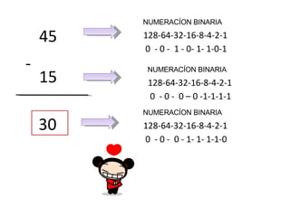 NUMERACÍON BINARIA 45 15 - 30 128-64-32-16-8-4-2-1 0  - 0 -  0 - 1- 1- 1-1-0 NUMERACÍON BINARIA 128-64-32-16-8-4-2-1 0  - 0 -  1 - 0- 1- 1-0-1 NUMERACÍON BINARIA 128-64-32-16-8-4-2-1 0  - 0 -  0 – 0 -1-1-1-1 