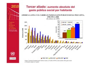 Tercer aliado: aumento absoluto del
                              gasto público social por habitante
AMERICA LATINA Y EL CARIBE (21 PAISES) GASTO PUBLICO SOCIAL PER CAPITA,
                            1990-1991 A 2008
                           (En dólares de 2000)
                                                                                                         1000
                     2400                                                                                 900   1990-1991     2000-2001           819
                                                                                                          800   2006-2007     2008 a/
                     2000                                                                                 700
                                                                                                                                        606




                                                                                       Dólares de 2000
                                                                                                          600
D ó lares d e 2000



                     1600                                                                                                     468
                                                                                                          500

                                                                                                          400
                                                                                                                     318
                     1200                                                                                 300

                                                                                                          200
                      800                                                                                 100

                                                                                                            0
                                                                                                                      Promedio simple de los países
                      400

                          0                         ico




                                             Bo ú
                                        Pa livia
                                           ne ile
                                          U r tin a


                                                   ba

                                       y T a sil




                                              ra r
                                                      y




                                            n y
                                          Pa ela




                                                       r
                                             M a




                                          Ec ala
                                         S a ica
                                        Co amá

                                          Ja bia




                                          at as




                                                     a
                                                  do




                                       N i ad o
                                                     r
                                          st g o
                                                  ua




                                       Ho gua
                                                   c




                                                 Pe




                                                 gu
                                                 na
                                                Ch
                                                 éx
                                               Cu




                                                Ri




                                      Gu d ur
                                               zu




                                                 a




                                             em
                                               Br




                                                m
                                      Co aba




                                  D o lva
                                              ug
                                                n




                                              m



                                            ica




                                               u
                                              n




                                             ra
                                            ge




                                            lo
                                             a




                                          ca
                                         in
                     Ar




                                       Ve




                                      m
                                     El
                                     d
                                id a




                              ca
                             in




                          bli
                          Tr




                       pú
                     Re


                                                          1990-1991       2000-2001                      2006-2007     2008
                     Fuente: Comisión Económica para América Latina y el Caribe (CEPAL), base de datos sobre gasto social.
                     a/ Promedio simple de 12 países.
 