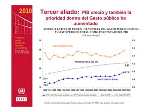 Tercer aliado:         PIB creció y también la
       prioridad dentro del Gasto público ha
                    aumentado
     AMERICA LATINA (21 PAISES) : TENDENCIA DEL GASTO PUBLICO SOCIAL
           Y GASTO PUBLICO TOTAL COMO PORCENTAJE DEL PIB
                                (En porcentajes)
35                                                                                                                       0.9

                 GASTO PUBLICO TOTAL
                                                                                                                         0.8
30


                                                                                                                         0.7
25
                                            PRIORIDAD FISCAL DEL GPS
                                                                                                                         0.6
                                                                                                              0.61
20

                                                                                                              17.9       0.5


15
     0.44                                                                     GASTO PUBLICO SOCIAL                       0.4

     12.4
10                                                                                                                       0.3
     1990 1991 1992 1993 1994 1995 1996 1997 1998 1999 2000 2001 2002 2003 2004 2005 2006 2007 2008

        GPS % del PIB promedio ponderado   GPT % del pib promedio ponderado      Ratio GPS/GPT   Poly. (Ratio GPS/GPT)



      Fuente: Comisión Económica para América Latina y el Caribe (CEPAL), base de datos sobre gasto social.
 