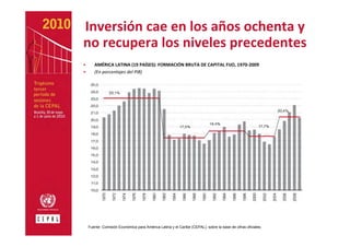 Inversión cae en los años ochenta y 
no recupera los niveles precedentes
•      AMÉRICA LATINA (19 PAÍSES): FORMACIÓN BRUTA DE CAPITAL FIJO, 1970‐2009
•      (En porcentajes del PIB)




    Fuente: Comisión Económica para América Latina y el Caribe (CEPAL), sobre la base de cifras oficiales.
 