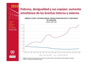 Pobreza, desigualdad y sus espejos: aumento 
simultáneo de las brechas interna y externa
      AMÉRICA LATINA Y ESTADOS UNIDOS: PRODUCTIVIDAD RELATIVA Y COEFICIENTE
                                  DE VARIACIÓN
                                 (Índice 1990=100)
230



210



190



170



150



130



110



 90



 70
      1990   1991   1992   1993   1994   1995   1996   1997   1998   1999   2000   2001   2002   2003   2004   2005   2006   2007   2008


                                                 Productividad relativa            Coeficiente de dispersión



  Fuente: Comisión Económica para América Latina y el Caribe (CEPAL), sobre la base de cifras oficiales de los países
  y de la OIT, Laborsta (http://laborsta.ilo.org/).
 