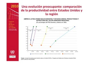 Una evolución preocupante: comparación 
de la productividad entre Estados Unidos y 
                 la región
      AMÉRICA LATINA (PAÍSES SELECCIONADOS) Y ESTADOS UNIDOS: PRODUCTIVIDAD Y
                       ESTRUCTURA DEL VALOR AGREGADO INDUSTRIAL
                      (En porcentajes del PIB industrial y dólares de 1985)


          100
                                                                     Estados Unidos                                    Estados Unidos
           90                                                             1990                                              2007
                América Latina         América Latina
                    1990                   2007
           80


           70


           60


           50


           40


           30


           20


           10


            0
                0         20 000        40 000          60 000   80 000       100 000       120 000          140 000        160 000       180 000       200 000

                          Sectores intensivos en ingeniería      Sectores intensivos en recursos naturales             Sectores intensivos en trabajo




Fuente: Comisión Económica para América Latina y el Caribe (CEPAL), Programa de Análisis de la Dinámica Industrial (PADI),
sobre la base de cifras oficiales.
 