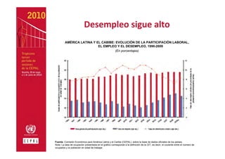 Desempleo sigue alto
         AMÉRICA LATINA Y EL CABIBE: EVOLUCIÓN DE LA PARTICIPACIÓN LABORAL,
                           EL EMPLEO Y EL DESEMPLEO, 1990-2009
                                    (En porcentajes)




Fuente: Comisión Económica para América Latina y el Caribe (CEPAL), sobre la base de dados oficiales de los países.
Nota: La tasa de ocupación presentada en el gráfico corresponde a la definición de la OIT, es decir, el cociente entre el número de
ocupados y la población en edad de trabajar.
 