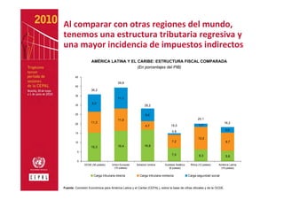 Al comparar con otras regiones del mundo, 
tenemos una estructura tributaria regresiva y 
una mayor incidencia de impuestos indirectos
                    AMÉRICA LATINA Y EL CARIBE: ESTRUCTURA FISCAL COMPARADA
                                        (En porcentajes del PIB)

        45

                                        39,8
        40
                    36,2
        35
                                        11,1
                    9,2
        30                                                28,2

        25                                                6,8
                                        11,9                                                       20,1
        20
                    11,3                                                                                              18,2
                                                          4,7                15,0                   1,7

                                                                              0,8                                      3,0
        15

                                                                                                   12,2
        10                                                                    7,2                                      9,7
                    15,3                16,4             16,8
         5
                                                                              7,0                   6,3                5,6
         0
               OCDE (30 países)    Unión Europea    Estados Unidos       Sudeste Asiático    África (12 países)   América Latina
                                    (15 países)                             (6 países)                             (19 países)

                      Carga tributaria directa        Carga tributaria indirecta            Carga seguridad social



Fuente: Comisión Económica para América Latina y el Caribe (CEPAL), sobre la base de cifras oficiales y de la OCDE.
 