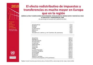El efecto redistributivo de impuestos y 
    transferencias es mucho mayor en Europa 
                  que en la región
AMÉRICA LATINA Y EUROPA (PAÍSES SELECCIONADOS): DESIGUALDAD DEL INGRESO ANTES Y DESPUÉS DEL PAGO 
                               DE IMPUESTOS Y TRANSFERENCIAS, 2008
                          (En porcentajes de variación del coeficiente de Gini)



                      Argentina                                                                       -2,0
                      Brasil                                                                          -3,6
                      Chile                                                                           -4,2
                      Colombia                                                                        -7,0
                      México                                                                          -3,8
                      Perú                                                                            -2,0
                      América Latina y el Caribe (6 países)                                           -3,8



                      Austria                                                                       -34,2
                      Bélgica                                                                       -36,2
                      Dinamarca                                                                     -40,8
                      Finlandia                                                                     -34,7
                      Francia                                                                       -24,4
                      Alemania                                                                      -34,9
                      Grecia                                                                        -25,0
                      Irlanda                                                                       -35,8
                      Italia                                                                        -22,9
                      Luxemburgo                                                                    -41,5
                      Países Bajos                                                                  -33,3
                      Portugal                                                                      -24,0
                      España                                                                        -25,5
                      Suecia                                                                        -35,6
                      Reino Unido                                                                   -34,6
                      Union Europea (15 países)                                                     -32,6

Fuente: Comisión Económica para América Latina y el Caribe (CEPAL), sobre la base de Goñi, López y Servén (2008).
 
