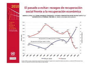El pasado a evitar: rezagos de recuperación 
                         social frente a la recuperación económica
                 AMERICA LATINA Y EL CARIBE (PROMEDIO PONDERADO, 19 PAISES) COMPARACION ENTRE PIB PER CAPITA Y LA
                               INCIDENCIA DE LA POBREZA, 1980-2008 (en dólares y porcentajes sobre población)



                 5000                                                                                                                                          50
                                                                    48.3
                 4800                                                                                                                                          48

                                                                                   4 5.7                                                           4597
                 4600                                                                                                                                          46
                                                                                                                          44.3
                 4400                               43.3                                      43.5                                                             44
                                                                                                          42.5




                                                                                                                                                                    Incidencia de la pobreza
                                                                                                                            4 2.0
                 4200                                                                                                                                          42
PIB per cápita




                             40.5

                 4000                                                                                                               39.8                       40
                                                        Recuperación en el nivel de pobreza: 25 años

                 3800                                                                                     3886                                                 38
                                      Recuperación del PIB per cápita: 14 años
                                                                                                                                     36.3
                                                                                                                   3746
                 3600                                                              3650                                                                        36
                            3620
                                                                                                                                           34.1
                 3400                                                                                                                                          34
                                                    3432                                                                                           33.0
                                                                   3321
                 3200                                                                                                                                          32


                 3000                                                                                                                                          30
                   8




                                           84


                                                   86


                                                           8




                                                                           92


                                                                                  94


                                                                                         96


                                                                                                8

                                                                                                       00


                                                                                                                 02


                                                                                                                        04


                                                                                                                                   06
                                    82




                                                                                                                                                          10
                            80




                                                                   90




                                                                                                                                              08
                    7




                                                            8




                                                                                                 9
                                 19


                                         19


                                                 19




                                                                        19


                                                                                19


                                                                                       19




                                                                                                     20


                                                                                                              20


                                                                                                                      20


                                                                                                                                 20




                                                                                                                                                     20
                 19


                         19




                                                         19


                                                                19




                                                                                              19




                                                                                                                                           20
                                                                 PIB per cápita                         Pobreza
          Fuente: CEPAL en base a tabulaciones especial de las encuestas de hogares de los respectivos países para pobreza. Los datos del PIB provienen de la
          División de Desarrollo Económico sobre la base de cifras oficiales
 