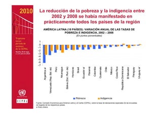 La reducción de la pobreza y la indigencia entre
        2002 y 2008 se había manifestado en
     prácticamente todos los países de la región
        AMÉRICA LATINA (18 PAÍSES): VARIACIÓN ANUAL DE LAS TASAS DE
                     POBREZA E INDIGENCIA, 2002 – 2008
                                                                                                            (En puntos porcentuales)

   1
   0
  -1
  -2
  -3
  -4
  -5
  -6
  -7




                                                                                                                                                                                                 República Dominicana
                                                                                                                                                       Guatemala




                                                                                                                                                                                    Costa Rica
                                                                                                                                   Panamá

                                                                                                                                            Colombia
                                                                      Bolivia (Est. Pluri. de)
                                                   Perú




                                                                                                                                                                           México
                                                                                                                                                                   Chile
                                                          Nicaragua




                                                                                                                      Ecuador a/




                                                                                                                                                                                                                                                 Uruguay a/
                                                                                                 Honduras




                                                                                                                                                                                                                                      Paraguay
                                                                                                                                                                                                                        El Salvador
                                                                                                             Brasil
                        Venezuela (Rep. Bol. de)
         Argentina a/




                                                                                                            Pobreza                                       Indigencia
Fuente: Comisión Económica para América Latina y el Caribe (CEPAL), sobre la base de tabulaciones especiales de las encuestas
de hogares de los respectivos países.
a/ Área urbana.
 