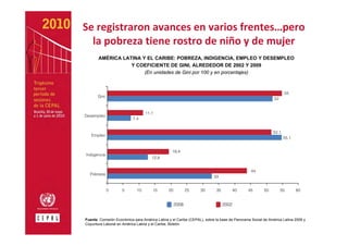 Se registraron avances en varios frentes…pero
  la pobreza tiene rostro de niño y de mujer
       AMÉRICA LATINA Y EL CARIBE: POBREZA, INDIGENCIA, EMPLEO Y DESEMPLEO
                  Y COEFICIENTE DE GINI, ALREDEDOR DE 2002 Y 2009
                       (En unidades de Gini por 100 y en porcentajes)



                                                                                                                 55
       Gini
                                                                                                           52


                                  11,1
Desempleo
                           7,4


                                                                                                          52,1
   Empleo
                                                                                                                 55,1


                                                 19,4
Indigencia
                                     12,9


                                                                                              44
  Pobreza
                                                                         33


              0     5        10       15       20          25    30       35          40    45       50         55      60


                                                    2008                       2002


Fuente: Comisión Económica para América Latina y el Caribe (CEPAL), sobre la base de Panorama Social de América Latina 2009 y
Coyuntura Laboral en América Latina y el Caribe, Boletín.
 