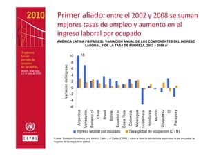 Primer aliado: entre el 2002 y 2008 se suman 
  mejores tasas de empleo y aumento en el 
  ingreso laboral por ocupado
  AMÉRICA LATINA (16 PAÍSES): VARIACIÓN ANUAL DE LOS COMPONENTES DEL INGRESO
                 LABORAL Y DE LA TASA DE POBREZA, 2002 – 2008 a/


                                 10           15

                                  8
         Variación del ingreso
                                  6
                                  4
                                  2
                                  0
                                 -2
                                 -4
                                 -6
                                                  Venezuela,




                                                                                                                                                                               México
                                                                                            Bolivia,




                                                                                                                                                                                        Uruguay c/


                                                                                                                                                                                                          Paraguay
                                      Argentina




                                                                                                       Ecuador c/




                                                                                                                                                                                                     El
                                                                           Chile




                                                                                                                                            Nicaragua
                                                               Panamá c/




                                                                                                                                                                    Honduras
                                                                                   Brasil




                                                                                                                                 Colombia


                                                                                                                                                        Guatemala
                                                                                                                    Costa Rica

                                      Ingreso laboral por ocupado                                                                Tasa global de ocupación (O / N)
Fuente: Comisión Económica para América Latina y el Caribe (CEPAL), sobre la base de tabulaciones especiales de las encuestas de
hogares de los respectivos países.
 