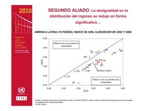 SEGUNDO ALIADO. La desigualdad en la
                  distribución del ingreso se redujo en forma
                                                    significativa…

AMÉRICA LATINA (18 PAÍSES): ÍNDICE DE GINI, ALREDEDOR DE 2002 Y 2008

          0.65

                       Países en los que aumentó la
                               desigualdad
          0.60
                                                                                         HN                 BR
                                                                        GT CO                      BO
          0.55                                                RD
                                                                             PA PY NI
       2008




                                                                             CL
                                                                   MX              AR
          0.50                                                    SV
                                                             EC
                                                    CR             PE          América Latina

          0.45                          UY
                                                                         Países en los que disminuyó la
                                               VE                                 desigualdad
          0.40
               0.40              0.45               0.50                0.55              0.60               0.65
                                                             2002



Fuente: Comisión Económica para América Latina y el Caribe (CEPAL), sobre la base de tabulaciones especiales de las encuestas
de hogares de los respectivos países.
a/ Área urbana.
 