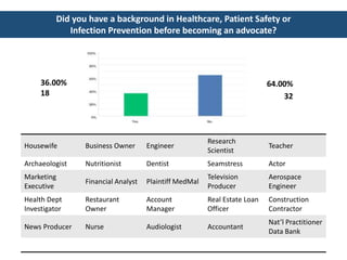 Did you have a background in Healthcare, Patient Safety or
Infection Prevention before becoming an advocate?
36.00%
18
64.00%
32
Housewife Business Owner Engineer
Research
Scientist
Teacher
Archaeologist Nutritionist Dentist Seamstress Actor
Marketing
Executive
Financial Analyst Plaintiff MedMal
Television
Producer
Aerospace
Engineer
Health Dept
Investigator
Restaurant
Owner
Account
Manager
Real Estate Loan
Officer
Construction
Contractor
News Producer Nurse Audiologist Accountant
Nat’l Practitioner
Data Bank
 
