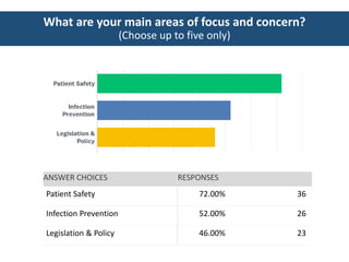 What are your main areas of focus and concern?
(Choose up to five only)
ANSWER CHOICES RESPONSES
Patient Safety 72.00% 36
Infection Prevention 52.00% 26
Legislation & Policy 46.00% 23
 