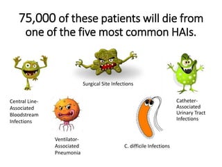 75,000 of these patients will die from
one of the five most common HAIs.
Catheter-
Associated
Urinary Tract
Infections
Central Line-
Associated
Bloodstream
Infections
Ventilator-
Associated
Pneumonia
Surgical Site Infections
C. difficile Infections
 