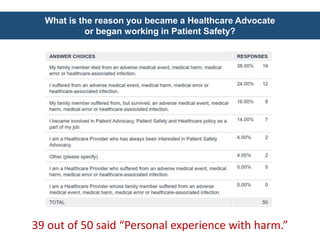 What is the reason you became a Healthcare Advocate
or began working in Patient Safety?
39 out of 50 said “Personal experience with harm.”
 