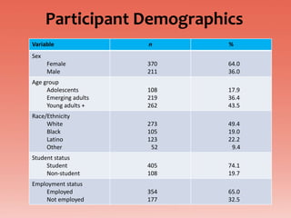 Participant Demographics
Variable               n     %
Sex
      Female           370   64.0
      Male             211   36.0
Age group
     Adolescents       108   17.9
     Emerging adults   219   36.4
     Young adults +    262   43.5
Race/Ethnicity
     White             273   49.4
     Black             105   19.0
     Latino            123   22.2
     Other              52    9.4
Student status
     Student           405   74.1
     Non-student       108   19.7
Employment status
    Employed           354   65.0
    Not employed       177   32.5
 