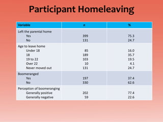 Participant Homeleaving
Variable                     n     %
Left the parental home
      Yes                    399   75.3
      No                     131   24.7
Age to leave home
     Under 18                 85   16.0
     18                      189   35.7
     19 to 22                103   19.5
     Over 22                  10    4.1
     Never moved out         131   24.7
Boomeranged
    Yes                      197   37.4
    No                       330   62.6
Perception of boomeranging
     Generally positive      202   77.4
     Generally negative       59   22.6
 