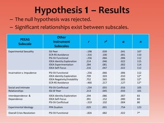 Hypothesis 1 – Results
 – The null hypothesis was rejected.
 – Significant relationships exist between subscales.
                                  Other
          PEEAS
                               Instrument                  r        r2    α      n
         Subscale
                                Subscales
Experimental Sexuality      SSI Peer                      -.198   .039   .041   107
                            ECR-RS Avoidance              -.316   .100   .001   110
                            PSI-SV Functional             -.256   .066   .006   112
                            IDEA Identity Exploration     .214    .046   .022   115
                            IDEA Experimentation          .284    .081   .002   114
                            IDEA Self-Focus               .216    .047   .022   112
Incarnation v. Impudence    PSI-SV Functional             -.256   .066   .006   112
                            IDEA Identity Exploration     .709    .503   .010   12*
                            IDEA Negativity/Instability   .752    .565   .005   12*
                            ECR-RS Avoidance              -.466   .217   .127   12*
Social and Intimate         PSI-SV Conflictual            -.234   .055   .016   105
Relationships               SSI-SF Peer                   .213    .045   .033   101
Interdependence &           IDEA Identity Exploration     .294    .086   .007   83
Dependence                  IDEA Self-Focus               .391    .152   .000   83
                            PSI-SV Conflictual            -.319   .102   .004   80
Experimental Ideology       PPA Dualism                   .029    .001   .754   123

Overall Crisis Resolution   PSI-SV Functional             -.826   .682   .022   7*
 