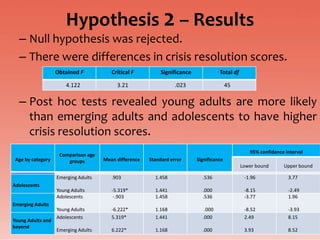 Hypothesis 2 – Results
  – Null hypothesis was rejected.
  – There were differences in crisis resolution scores.
                   Obtained F           Critical F          Significance             Total df

                       4.122              3.21                    .023                    45

  – Post hoc tests revealed young adults are more likely
    than emerging adults and adolescents to have higher
    crisis resolution scores.
                                                                                                   95% confidence interval
                    Comparison age
 Age by category       groups        Mean difference   Standard error      Significance
                                                                                                Lower bound      Upper bound

                   Emerging Adults      .903             1.458               .536                -1.96             3.77
Adolescents
                   Young Adults         -5.319*          1.441               .000                -8.15             -2.49
                   Adolescents           -.903           1.458               .536                -3.77             1.96
Emerging Adults
                   Young Adults         -6.222*          1.168                .000               -8.52             -3.93
                   Adolescents          5.319*           1.441               .000                2.49              8.15
Young Adults and
beyond
                   Emerging Adults      6.222*           1.168               .000                3.93              8.52
 