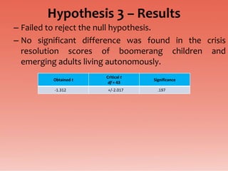 Hypothesis 3 – Results
– Failed to reject the null hypothesis.
– No significant difference was found in the crisis
  resolution scores of boomerang children and
  emerging adults living autonomously.
                      Critical t
         Obtained t                Significance
                       df = 43
         -1.312        +/-2.017      .197
 