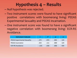 Hypothesis 4 – Results
– Null hypothesis was rejected.
– Two instrument scores were found to have significant
  positive correlations with boomerang living: PEEAS
  Experimental Sexuality and PEEAS Incarnation.
– One instrument score was found to have a significant
  negative correlation with boomerang living: ECR-RS
  Avoidance.
           Instrument Subscale      r       r2     α      n
    PEEAS Experimental Sexuality   .272    .074   .002   124
    PEEAS Incarnation              .333    .111   .000   124
    ECR-RS Avoidance               -.133   .018   .006   434
 