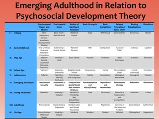 Emerging Adulthood in Relation to
      Psychosocial Development Theory
                         Psychosexual     Psychosocial        Radius of      Basic Strengths        Basic         Related          Binding       Ritualisms
                          Stages and         Crises          Significant                         Antipathies    Principles of   Ritualizations
                            Modes                             Relations                                         Social Order
I.    Infancy                  Oral-      Basic Trust v.      Maternal            Hope           Withdrawal     Cosmic Order      Numinous         Idolism
                           respiratory,   Basic Mistrust       Person
                             Sensory-
                           kinesthetic
                         (Incorporative
                              Modes)
II.   Early Childhood    Anal-urethral,    Autonomy v.        Parental             Will          Compulsion       “Law and        Judicious       Legalism
                             Muscular     Shame, Doubt        Persons                                              Order”
                           (Retentive-
                           Eliminative)
III. Play Age                Infantile-    Initiative v.     Basic Family        Purpose          Inhibition        Ideal         Dramatic        Moralism
                              Genital,         Guilt                                                             Prototypes
                           Locomotor
                            (Intrusive,
                            Inclusive)
IV. School Age              “Latency”        Industry v.    Neighborhood,      Competence           Inertia     Technological       Formal       Formalism
                                             Inferiority        School                                             Order          (Technical)
V.    Adolescence           Puberty          Identity v.     Peer Groups         Fidelity        Repudiation     Ideological      Ideological     Totalism
                                               Identity     and Outgroups                                        Worldview
                                             Confusion
VI. Emerging Adulthood   Experimental     Incarnation v.    Temporal and     Interdependence     Dependence     Experimental      Relativism     Absolutism
                           Sexuality        Impudence       Spatial Social          and              and          Ideology
                                                            and Intimate      Self-sufficiency   Helplessness
                                                               Relations
VII. Young Adulthood       Genitality      Intimacy v.        Partners in          Love           Exclusivity    Patterns of      Affiliative      Elitism
                                            Isolation         Friendship,                                       Cooperation
                                                                  Sex,                                              and
                                                            Competition,                                        Competition
                                                             Cooperation
VIII. Adulthood          Procreativity    Generativity v.   Divided Labor          Care           Rejectivity    Currents of     Generational    Authoritism
                                           Stagnation        and Shared                                         Education and
                                                              Household                                           Tradition
IX. Old Age              Generalization    Integrity v.        Mankind           Wisdom            Disdain        Wisdom        Philosophical    Dogmatism
                           of Sensual        Despair
                            Modes
 