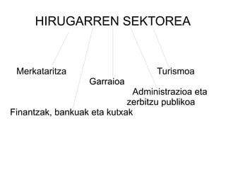 HIRUGARREN SEKTOREA


 Merkataritza                      Turismoa
                  Garraioa
                             Administrazioa eta
                            zerbitzu publikoa
Finantzak, bankuak eta kutxak
 