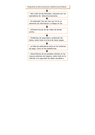 PROBLEMAS DE IMPLATACION DEL COMERCIO ELECTRONICO




  - Alto coste de las llamadas, impuesto por los
  operadores de telecomunicaciones


  - El ordenador hoy por hoy aun no es un
  elemento de información y trabajo en los


  - Infraestructuras de las redes de banda
  ancha.


  - Problemas de seguridad y protección de
  datos, sobre todo a la hora de hacer pagos


  - La falta de estándares tanto en los sistemas
  de pago, como en las plataformas


  - Desconfianza de los posibles clientes en los
  nuevos sistemas de negocio, sobre todo en lo
  referido a la seguridad de datos sensibles y
  pagos
 