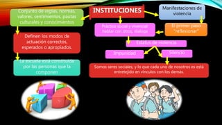 INSTITUCIONES
Definen los modos de
actuación correctos,
esperados o apropiados.
La escuela está constituida
por las personas que la
componen
Conjunto de reglas, normas,
valores, sentimientos, pautas
culturales y conocimientos
El primer paso
“reflexionar”
Manifestaciones de
violencia
Práctica social y vivencial:
hablar con otros, dialoga
SilencioImpunidad
Estatus de violencia
Somos seres sociales, y lo que cada uno de nosotros es está
entretejido en vínculos con los demás.
 