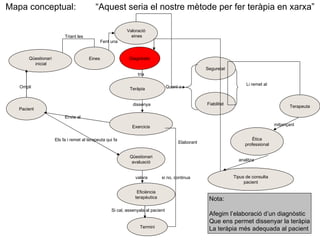 Mapa conceptual:  “Aquest seria el nostre mètode per fer teràpia en xarxa” Nota: Afegim l’elaboració d’un diagnòstic Que ens permet dissenyar la teràpia La teràpia més adequada al pacient Teràpia Qüestionari avaluació Exercicis Qüestionari inicial Fiabilitat Diagnòstic Tipus de consulta pacient Ètica professional Eficiència terapèutica Termini Terapeuta Eines Pacient Valoració eines Seguretat mitjançant analitza Elaborant dissenya Envia al Els fa i remet al terapeuta qui fa valora Si cal, assenyala al pacient Ompli Triant les Fent una Quant a Li remet al si no, continua  tria 