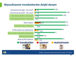 Wyszukiwanie trendsetterów dzięki danym
      Komentarze do zdjęd - dla innych     67                              101

     Komentarze do profili - dla innych    34                                                  162

       Komentarze profilu - otrzymane      0.5                                          143
                                             5
      Gwiazdek do wpisów - od innych                                      101
                                          0.2
                         Nowi znajomi                                                         53
                                                   7 11
           Pinezki do zdjęd - od innych                                                       54
                                           0.01

        Profile dodane do śledzenenia       0.4 0.8                                    6

   Nowe osoby w grupach użytkownika                                        5
                                           0.01
                  Otrzymane prezenty                      2.0
                                             0.02
                Nowe profile śledzone     0.0 0.8                                       6

                   trendsetter                   spamer                  mainstream


                                                 Źródło: Hurtownia Danych NK, dane za okres IV-VI 2011
 