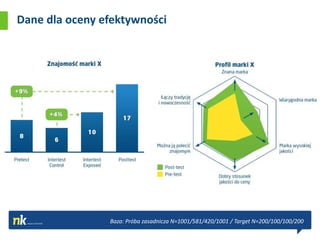 Dane dla oceny efektywności




                Baza: Próba zasadnicza N=1001/581/420/1001 / Target N=200/100/100/200
 