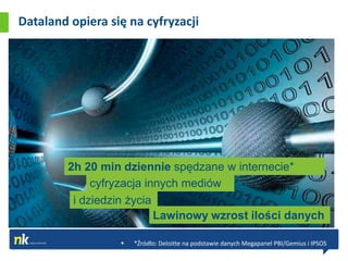 Dataland opiera się na cyfryzacji




         2h 20 min dziennie spędzane w internecie*
              cyfryzacja innych mediów
          i dziedzin życia
                           Lawinowy wzrost ilości danych

                     *Źródło: Deloitte na podstawie danych Megapanel PBI/Gemius i IPSOS
 